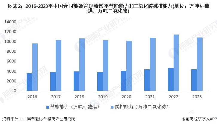 2024年中国合同能源管理行业需求市场分析 蓬勃发展态势【组图】(图2)