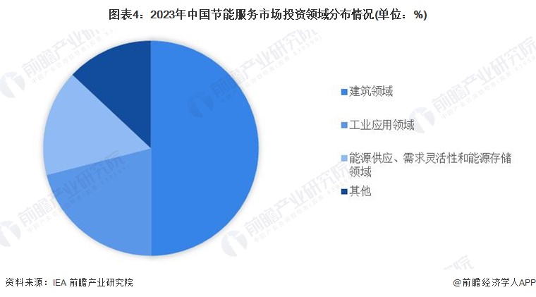 2024年中国合同能源管理行业需求市场分析 蓬勃发展态势【组图】(图4)