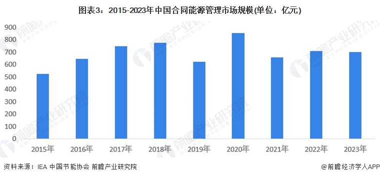 2024年中国合同能源管理行业需求市场分析 蓬勃发展态势【组图】(图3)