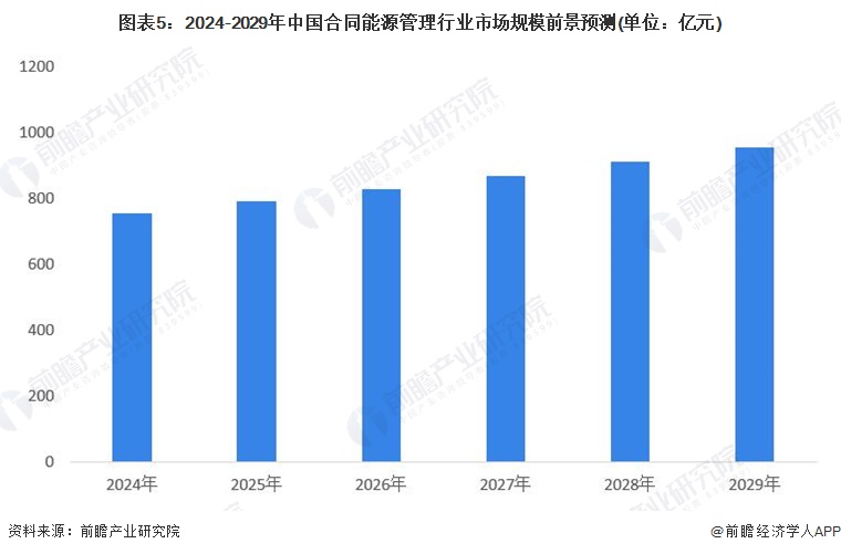 2024年中国合同能源管理行业需求市场分析 蓬勃发展态势【组图】(图5)