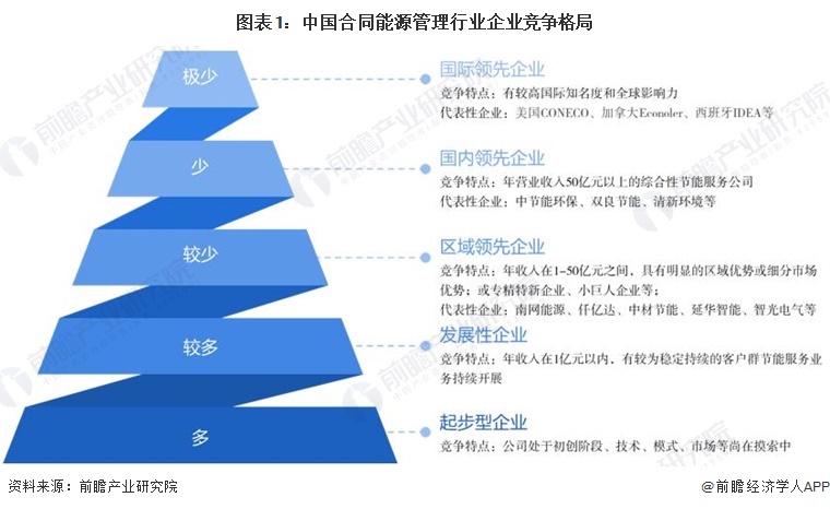 【行业深度】洞察2024：中国合同能源管理行业竞争格局及市场份额（附市场企业梯度排行、企业竞争力评价等） title=
