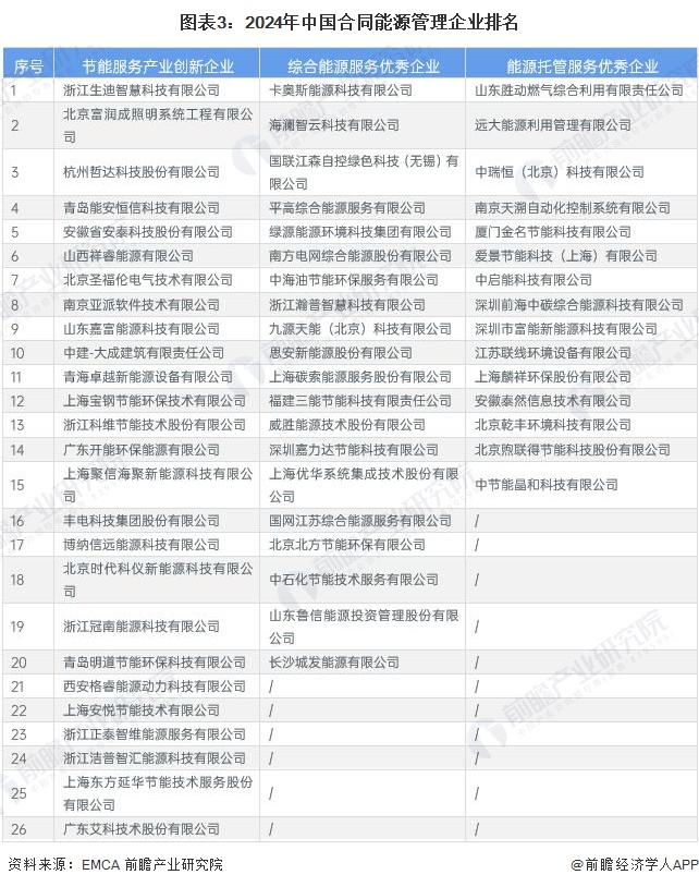 【行业深度】洞察2024：中国合同能源管理行业竞争格局及市场份额（附市场企业梯度排行、企业竞争力评价等）(图3)
