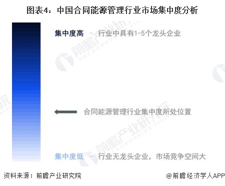 【行业深度】洞察2024：中国合同能源管理行业竞争格局及市场份额（附市场企业梯度排行、企业竞争力评价等）(图4)