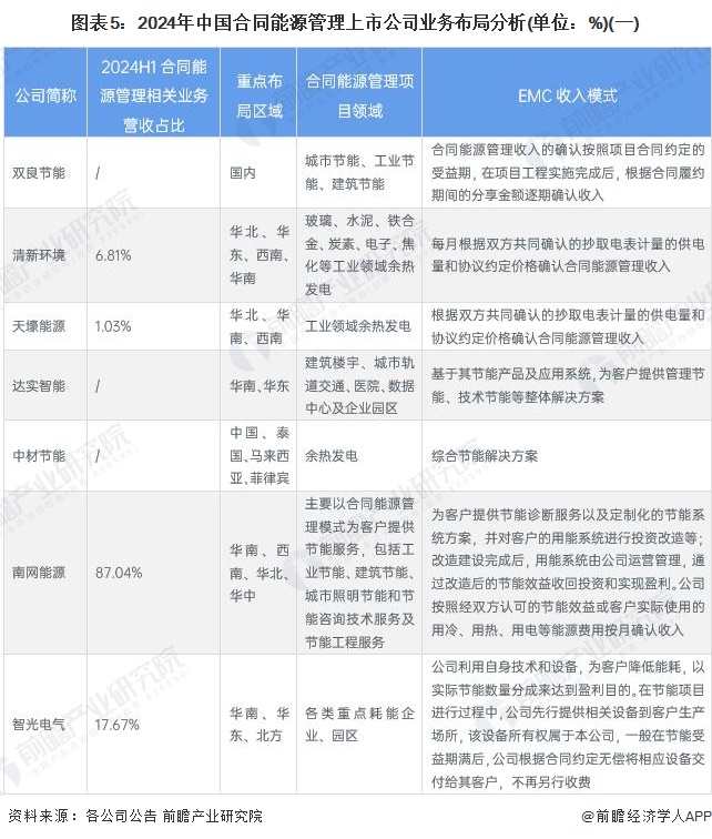 【行业深度】洞察2024：中国合同能源管理行业竞争格局及市场份额（附市场企业梯度排行、企业竞争力评价等）(图5)