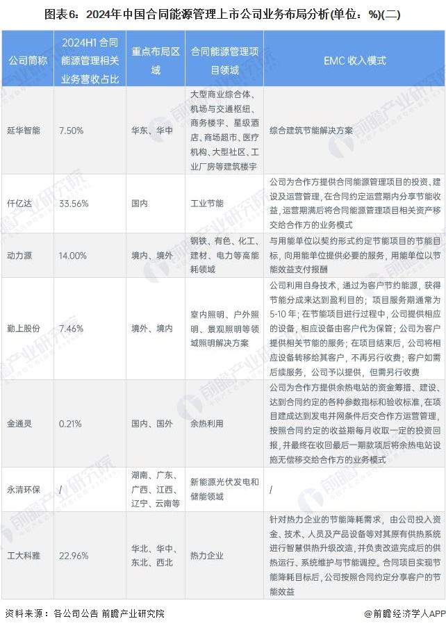 【行业深度】洞察2024：中国合同能源管理行业竞争格局及市场份额（附市场企业梯度排行、企业竞争力评价等）(图6)