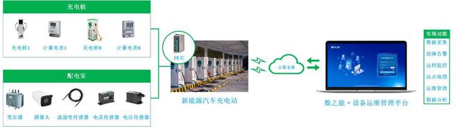 新能源汽车充电站智慧运维管理系统方案 title=