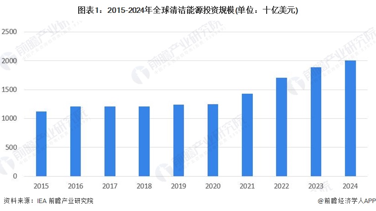2024年全球合同能源管理行业发展现状分析 呈现波动增长态势【组图】 title=