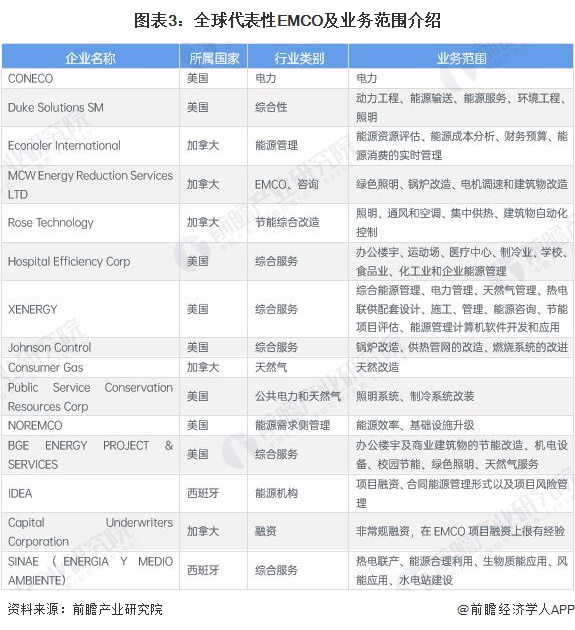 2024年全球合同能源管理行业发展现状分析 呈现波动增长态势【组图】(图3)