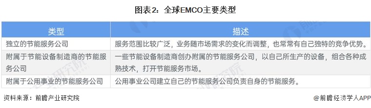 2024年全球合同能源管理行业发展现状分析 呈现波动增长态势【组图】(图2)
