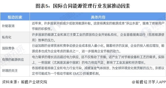 2024年全球合同能源管理行业发展现状分析 呈现波动增长态势【组图】(图5)