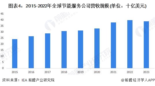 2024年全球合同能源管理行业发展现状分析 呈现波动增长态势【组图】(图4)