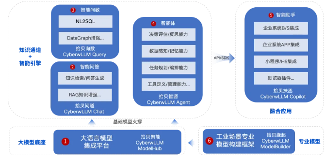 工业AI应用新高度：拾贝云CyberwLLM引领工业智能化新浪潮(图3)