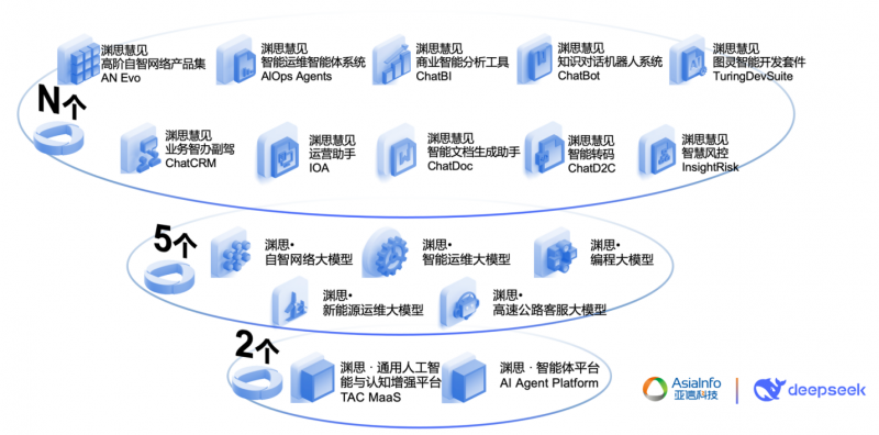 亚信科技渊思·行业大模型全栈适配DeepSeek并上线运营 推进软件AI Native重构 title=