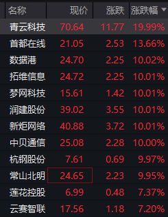 涨停潮！算力风口再起DeepSeek引爆需求热潮云服务厂商迎广阔机遇 title=
