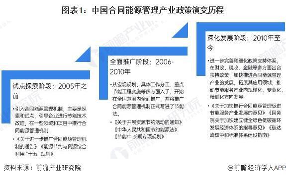 重磅！2024年中国及31省市合同能源管理行业政策汇总及解读（全） 全方位推动合同能源管理模式应用 title=
