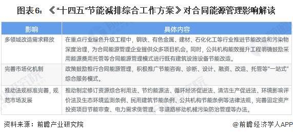 重磅！2024年中国及31省市合同能源管理行业政策汇总及解读（全） 全方位推动合同能源管理模式应用(图2)