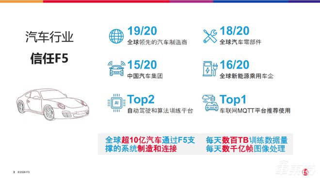 F5助力超10亿辆车制造和连接提供全周期解决方案(图2)