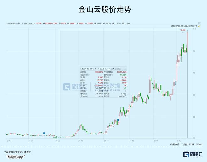 最高暴涨8倍！DeepSeek拯救了算力股 title=