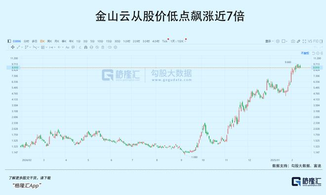 最高暴涨8倍！DeepSeek拯救了算力股(图3)