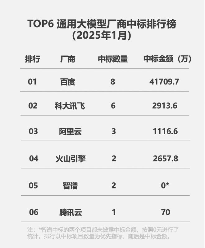 百度智能云AI收入增3倍2025开源引流打赢生态战 title=