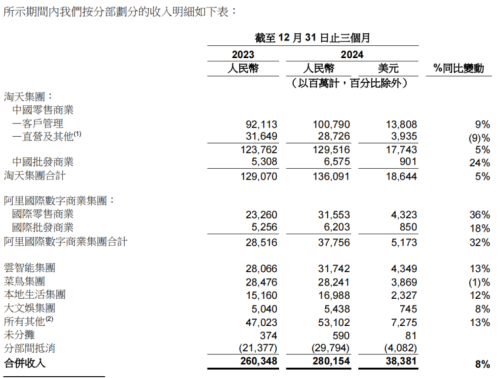 阿里靠 AI 续了半条命。(图4)