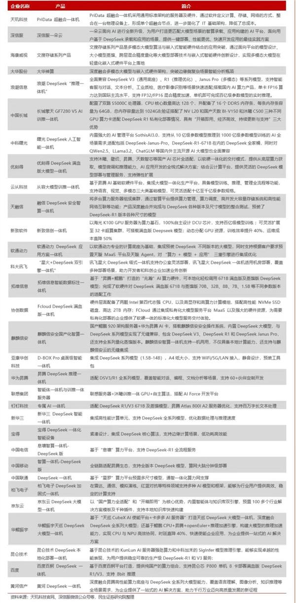 市场空间超5200亿元DeepSeek一体机火了！已有超30家企业宣布推出(图2)