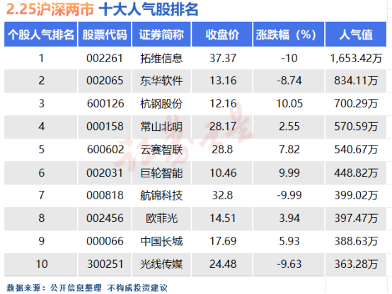2月25日十大人气股：拓维信息尾盘跳水跌停 title=