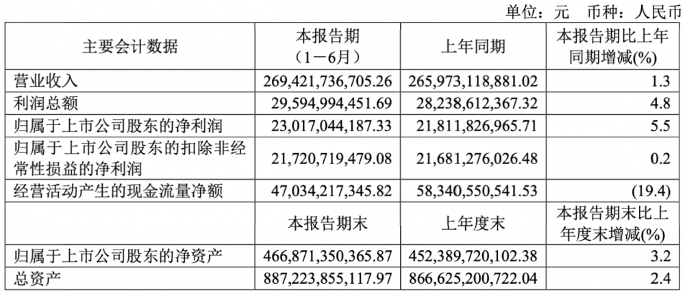 中国电信2025年上半年营收2694亿元：净利润230亿元同比增长55% title=