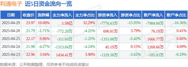 4月29日利通电子（603629）涨停分析：算力租赁扩容、AI云服务拓展驱动(图1)