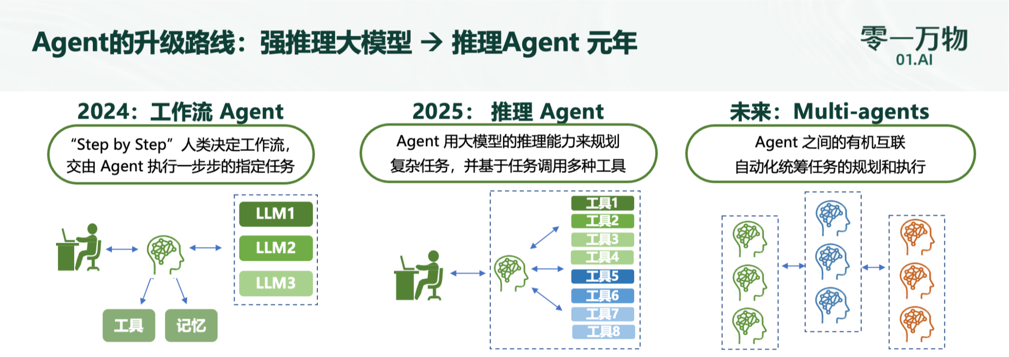 零一万物万智20升级：推出企业级Agent打造真懂企业的“超级员工”(图1)