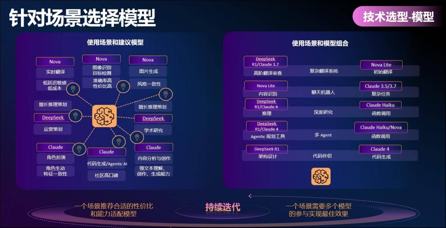 亚马逊云科技构建AI大模型生态OpenAI与Anthropic等巨头强强联手(图2)