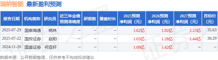 海通国际：下调瑞纳智能目标价至3563元给予增持评级(图1)