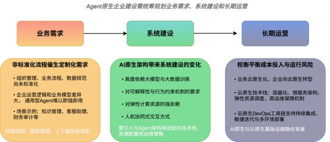 AIAgent原生企业落地的技术路径之二(图1)