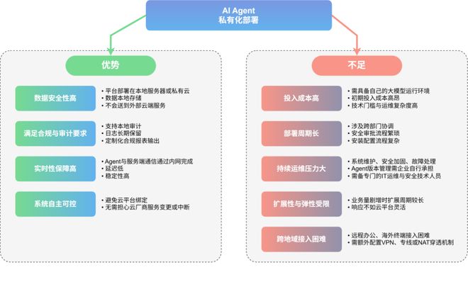 AIAgent原生企业落地的技术路径之二(图4)