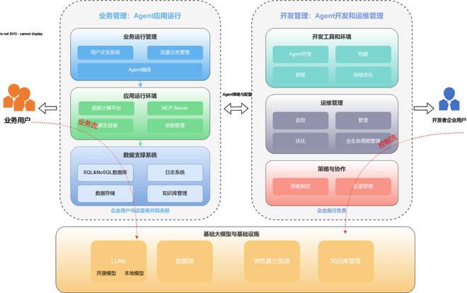 AIAgent原生企业落地的技术路径之二(图2)