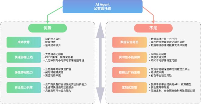 AIAgent原生企业落地的技术路径之二(图5)