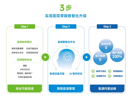 零投资、全托管、见效益——医院综合能源服务迎来新范式(图3)