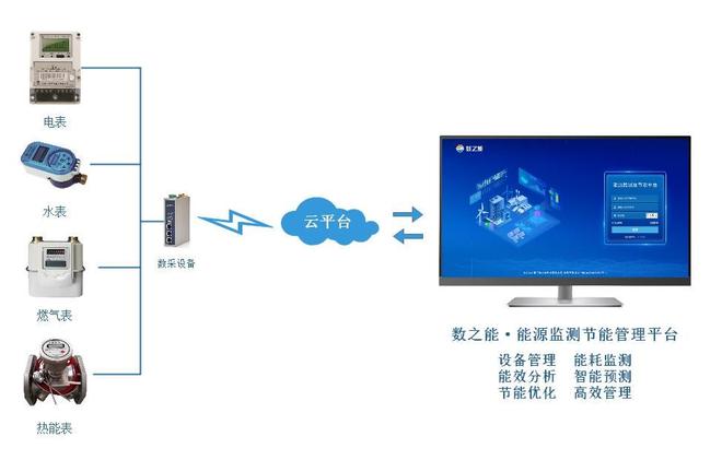能源监测管理平台可以监测哪些设备？实现哪些功能？(图1)