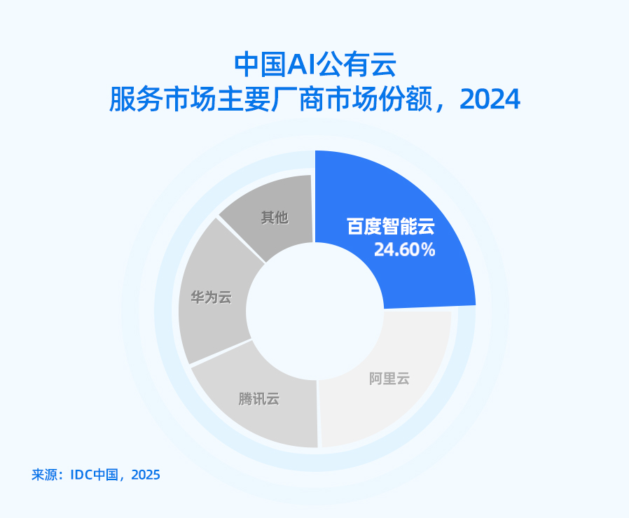 连续六年！百度智能云蝉联中国AI公有云市场第一(图1)