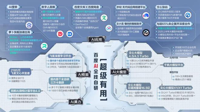 AI新业务收入破百亿百度交出史上“AI含量最高”成绩单(图1)