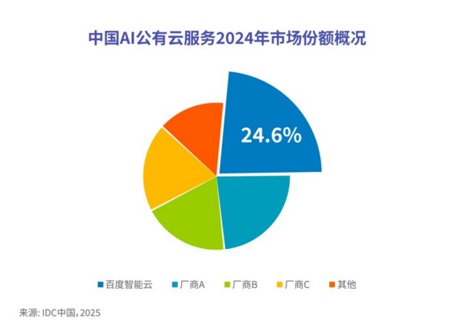 AI新业务收入破百亿百度交出史上“AI含量最高”成绩单(图2)