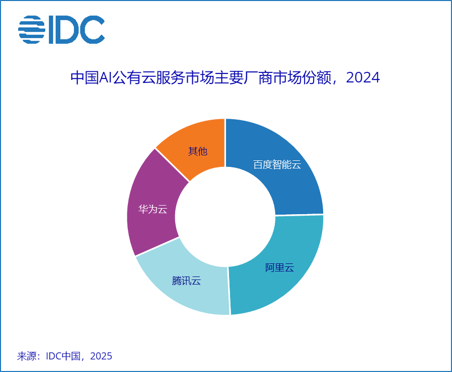 谁在领跑中国AI公有云市场？(图1)
