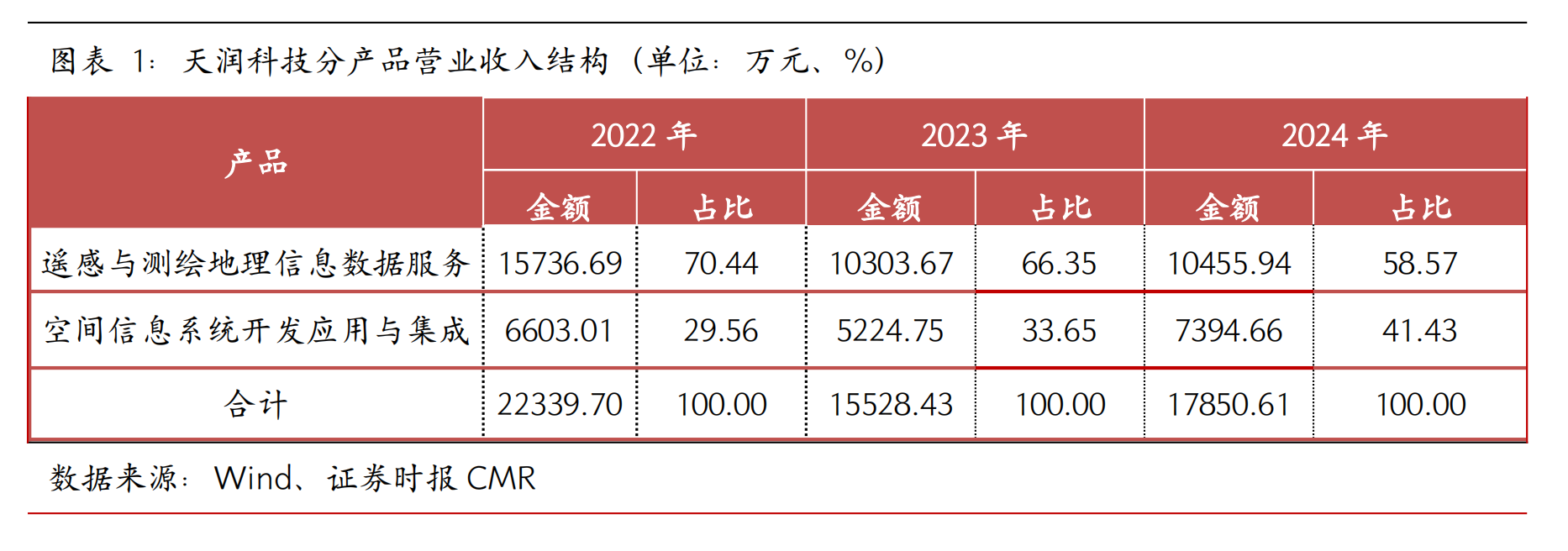 天润科技：深耕时空信息万亿赛道技术与资本双轮驱动加速国际化布局(图1)