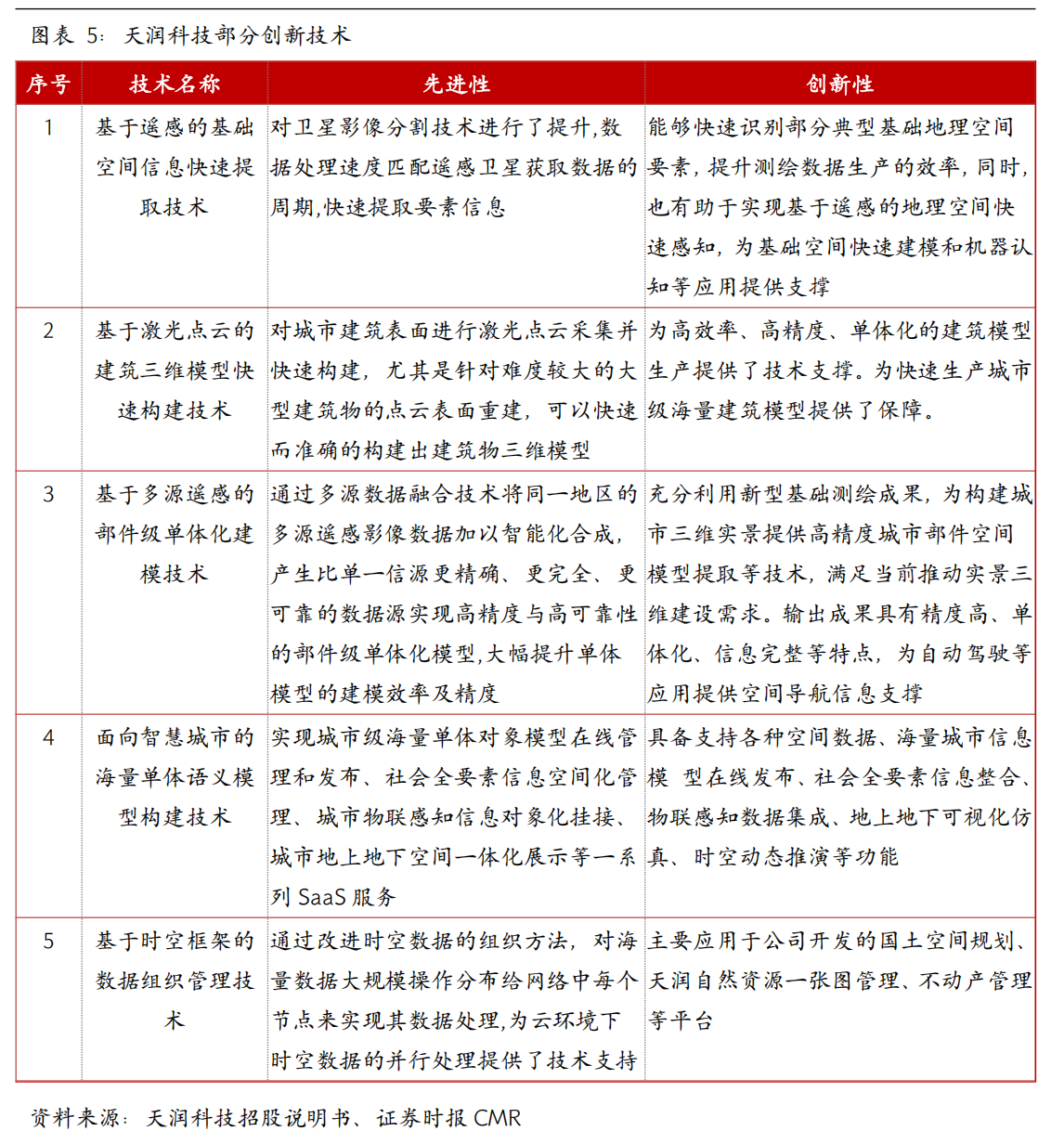 天润科技：深耕时空信息万亿赛道技术与资本双轮驱动加速国际化布局(图5)