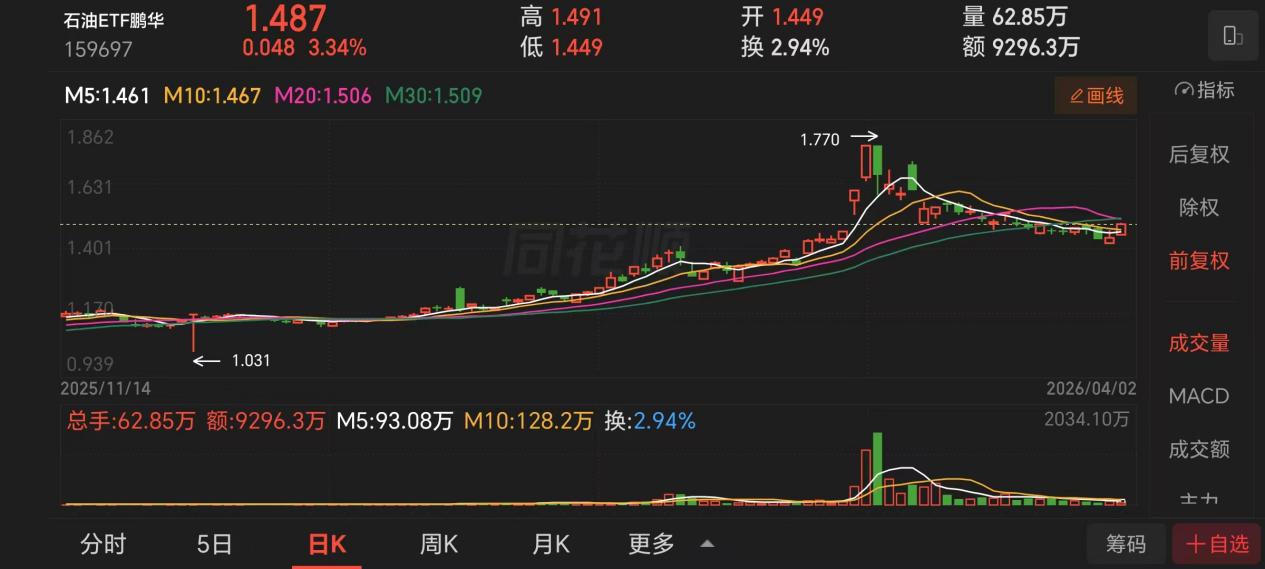 霍尔木兹危机催化能源重构！石油ETF鹏华全产业链布局(图1)