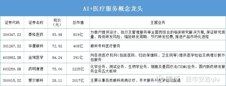 002474近44万手封单热门赛道爆火！AI医疗利好密集落地这些股业绩向好(图1)