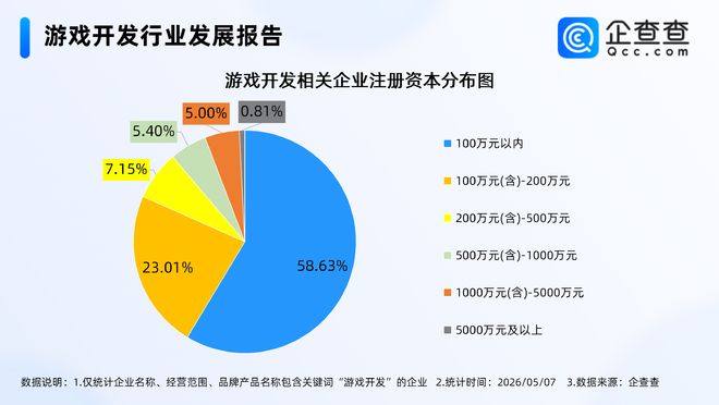 AI重构游戏开发模式企查查：去年游戏开发相关企业注册创新高(图2)