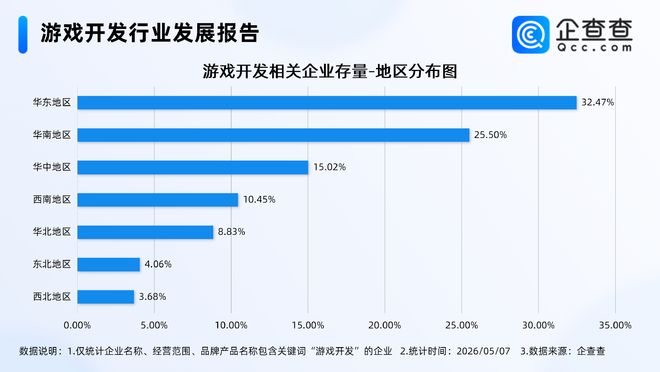 AI重构游戏开发模式企查查：去年游戏开发相关企业注册创新高(图3)