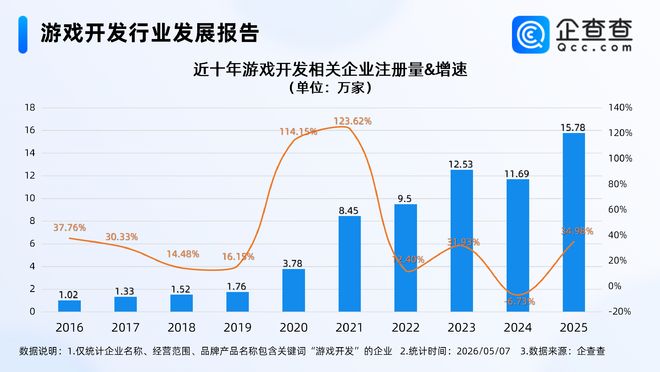 AI重构游戏开发模式企查查：去年游戏开发相关企业注册创新高(图1)