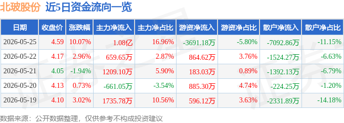 5月25日北玻股份涨停：玻璃建筑节能光伏概念热股(图1)